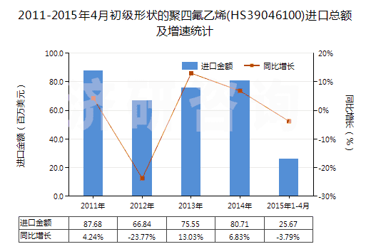 2011-2015年4月初級(jí)形狀的聚四氟乙烯(HS39046100)進(jìn)口總額及增速統(tǒng)計(jì)